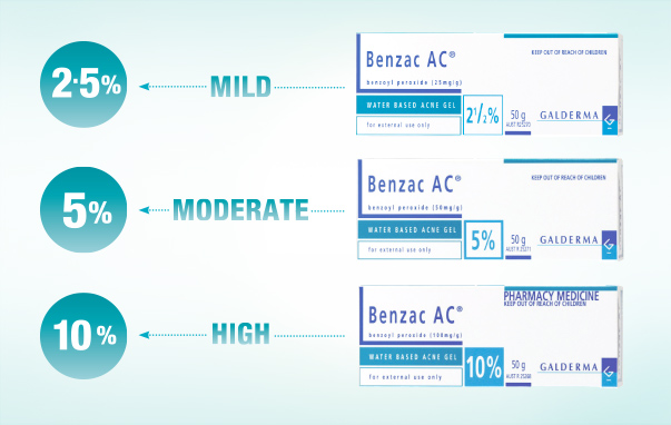 How to choose the right Benzac AC Strength